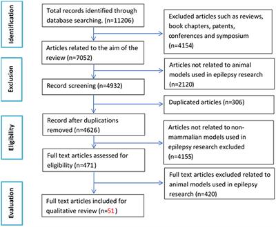 A Systematic Review on Non-mammalian Models in <mark class="highlighted">Epilepsy Research</mark>